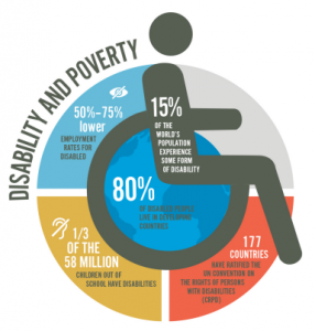 Chart of disability and poverty statistics